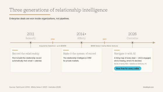 Timeline of three generations of relationship intelligence: RelateIQ (2011, record), Affinity (2014+, system of record), Centralize (2026, navigate with AI — now free for every seller)